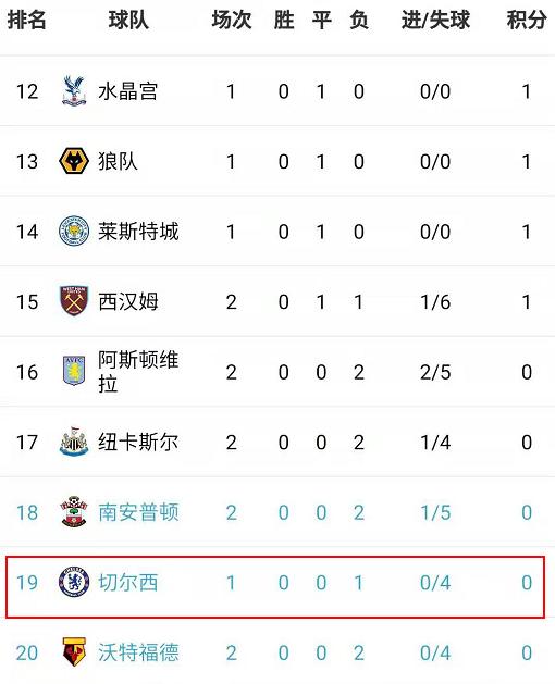英超,积分榜,巨变,传统,BIG6,格局,被打乱 英超,积分榜,巨变,传统,BIG6,格局,被打乱